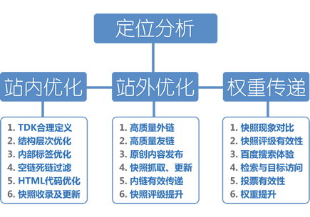 seo网站的优化